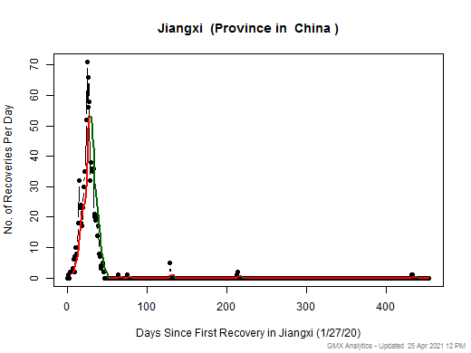 No case recovery data is available for China-Jiangxi