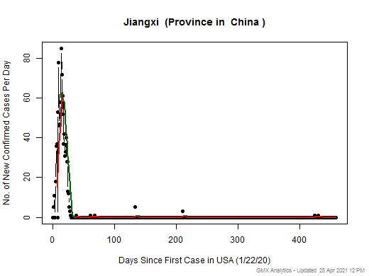 China-Jiangxi cases chart should be in this spot