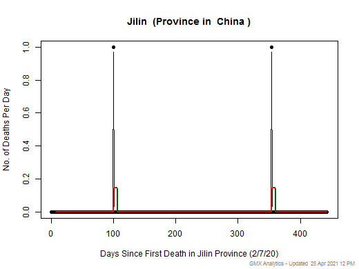 China-Jilin death chart should be in this spot