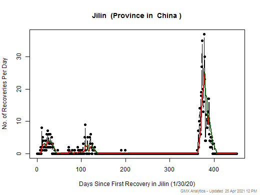 No case recovery data is available for China-Jilin