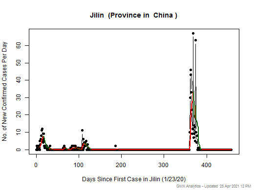 China-Jilin cases chart should be in this spot