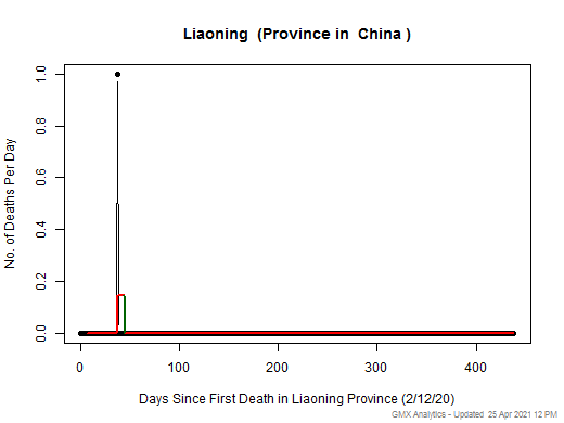 China-Liaoning death chart should be in this spot