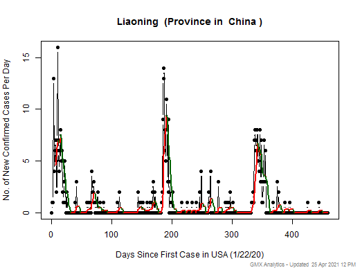 China-Liaoning cases chart should be in this spot