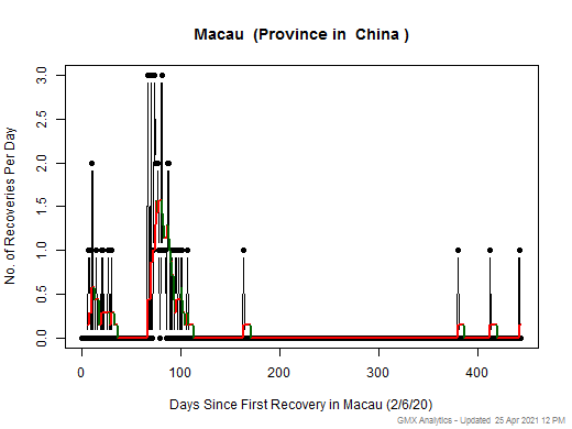 No case recovery data is available for China-Macau