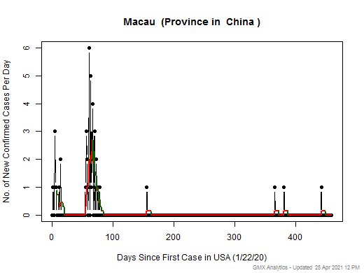 China-Macau cases chart should be in this spot