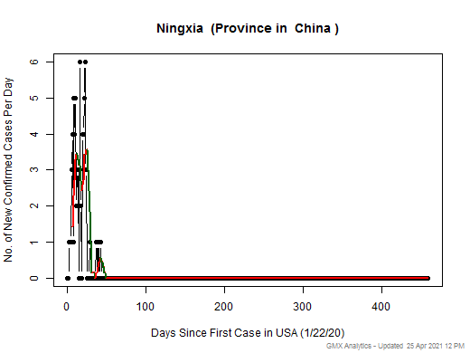 China-Ningxia cases chart should be in this spot