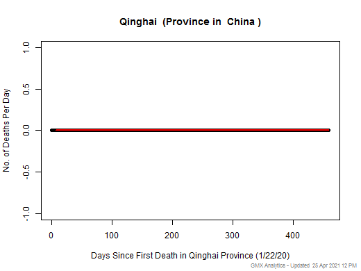 China-Qinghai death chart should be in this spot