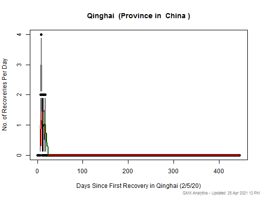 No case recovery data is available for China-Qinghai