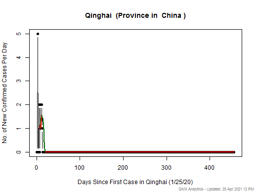 China-Qinghai cases chart should be in this spot