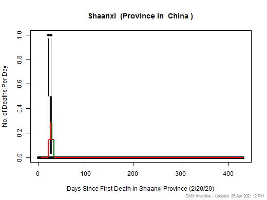 China-Shaanxi death chart should be in this spot