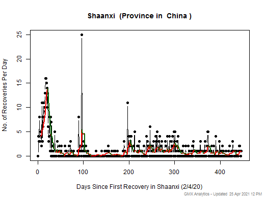 No case recovery data is available for China-Shaanxi