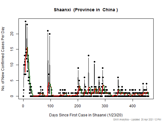 China-Shaanxi cases chart should be in this spot
