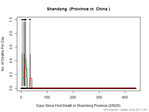 China-Shandong death chart should be in this spot