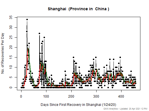 No case recovery data is available for China-Shanghai