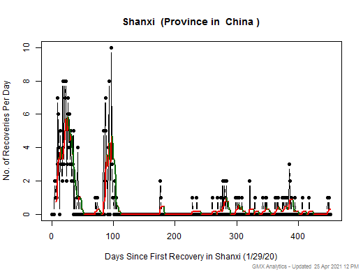 No case recovery data is available for China-Shanxi