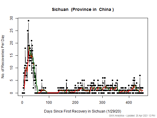 No case recovery data is available for China-Sichuan
