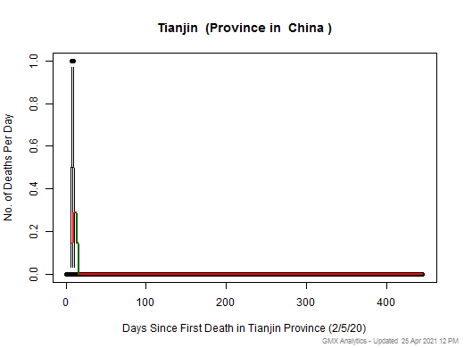 China-Tianjin death chart should be in this spot
