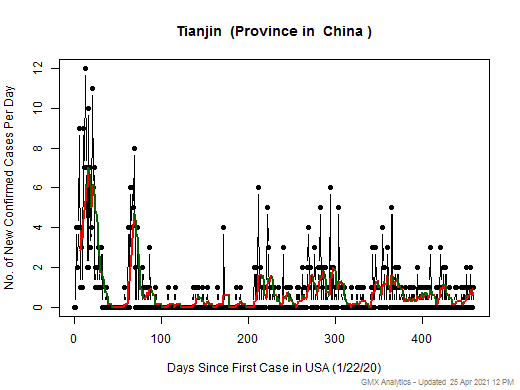 China-Tianjin cases chart should be in this spot