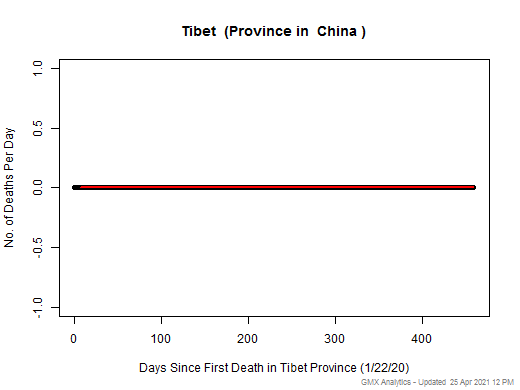 China-Tibet death chart should be in this spot