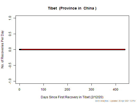 No case recovery data is available for China-Tibet
