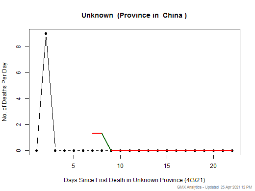 China-Unknown death chart should be in this spot