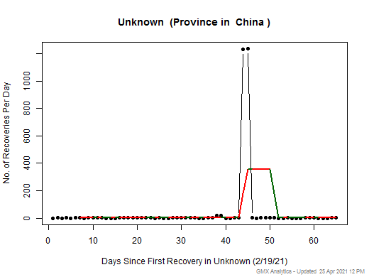 No case recovery data is available for China-Unknown