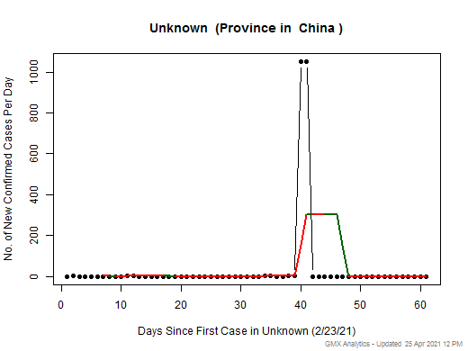 China-Unknown cases chart should be in this spot