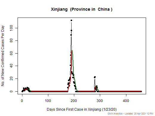 China-Xinjiang cases chart should be in this spot