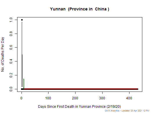 China-Yunnan death chart should be in this spot