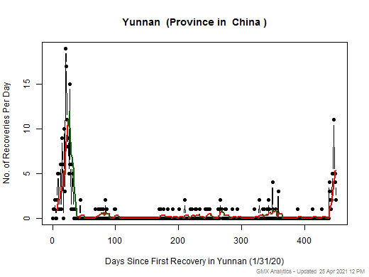 No case recovery data is available for China-Yunnan