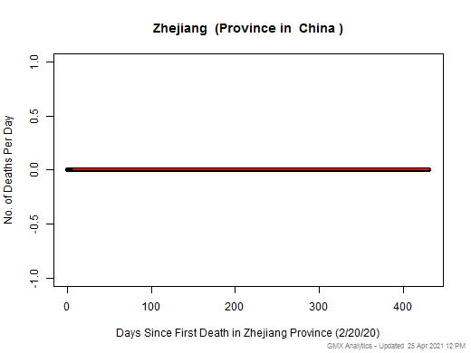 China-Zhejiang death chart should be in this spot