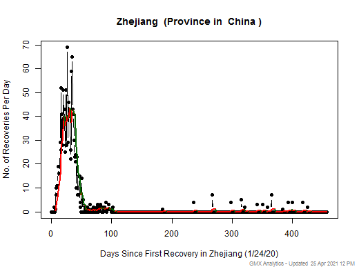 No case recovery data is available for China-Zhejiang
