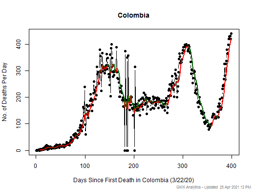 Colombia death chart should be in this spot