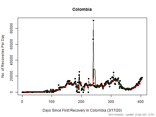 No case recovery data is available for Colombia