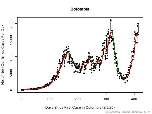 Colombia cases chart should be in this spot