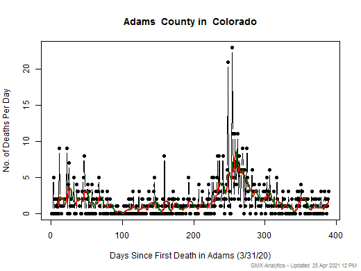 Colorado-Adams death chart should be in this spot