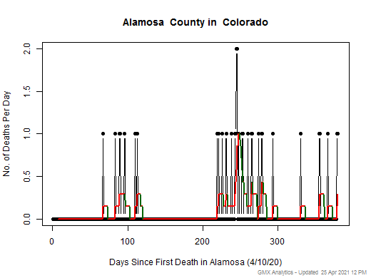 Colorado-Alamosa death chart should be in this spot
