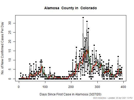 Colorado-Alamosa cases chart should be in this spot
