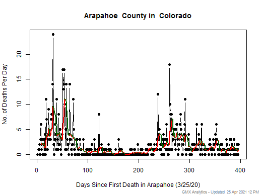 Colorado-Arapahoe death chart should be in this spot