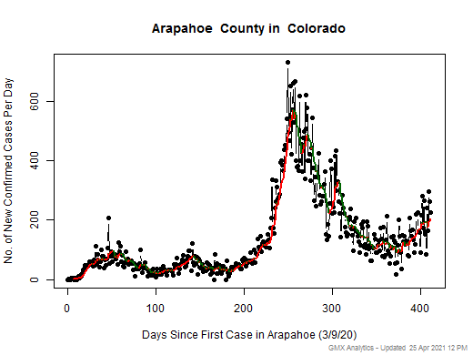 Colorado-Arapahoe cases chart should be in this spot