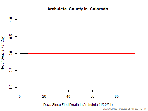 Colorado-Archuleta death chart should be in this spot