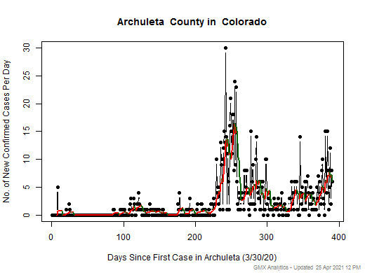 Colorado-Archuleta cases chart should be in this spot