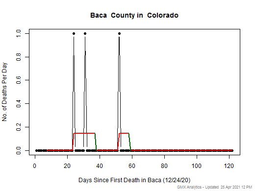 Colorado-Baca death chart should be in this spot