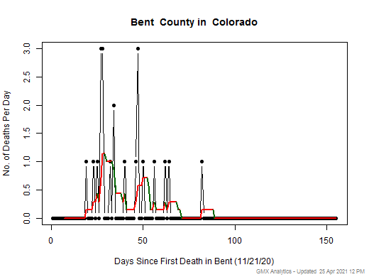 Colorado-Bent death chart should be in this spot
