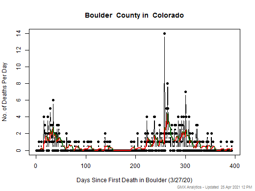 Colorado-Boulder death chart should be in this spot