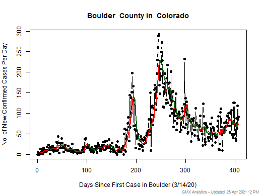 Colorado-Boulder cases chart should be in this spot