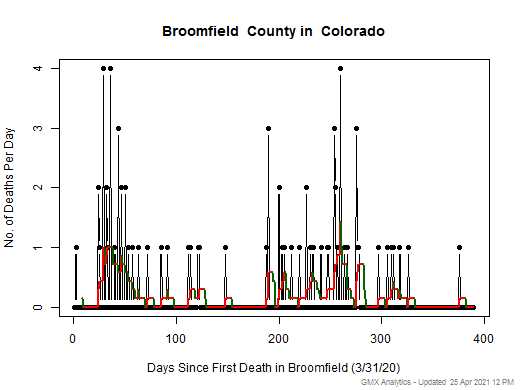 Colorado-Broomfield death chart should be in this spot