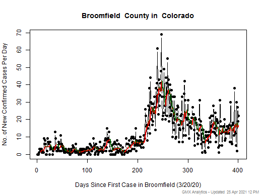 Colorado-Broomfield cases chart should be in this spot