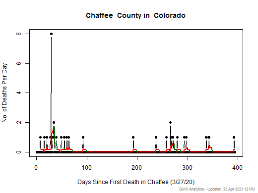 Colorado-Chaffee death chart should be in this spot