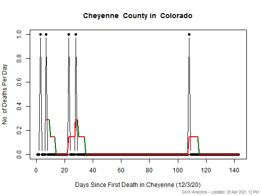 Colorado-Cheyenne death chart should be in this spot